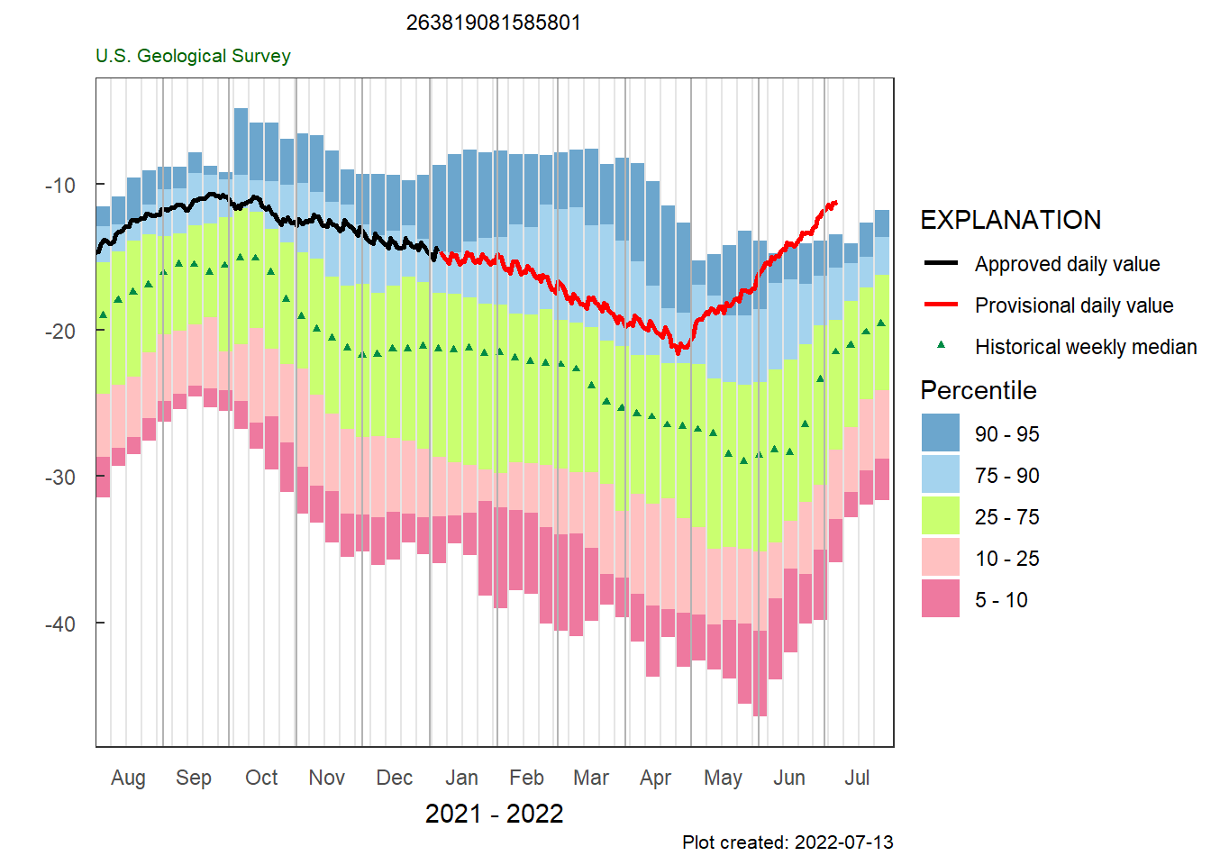 A plot of weekly statistics on groundwater data.