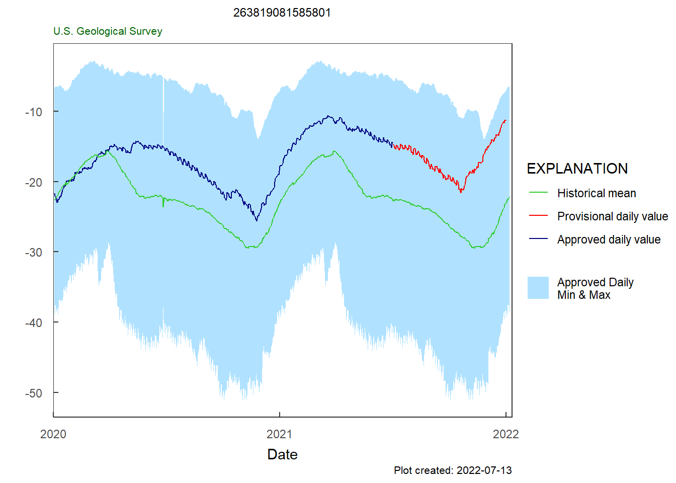 A plot of daily statistics on groundwater data.