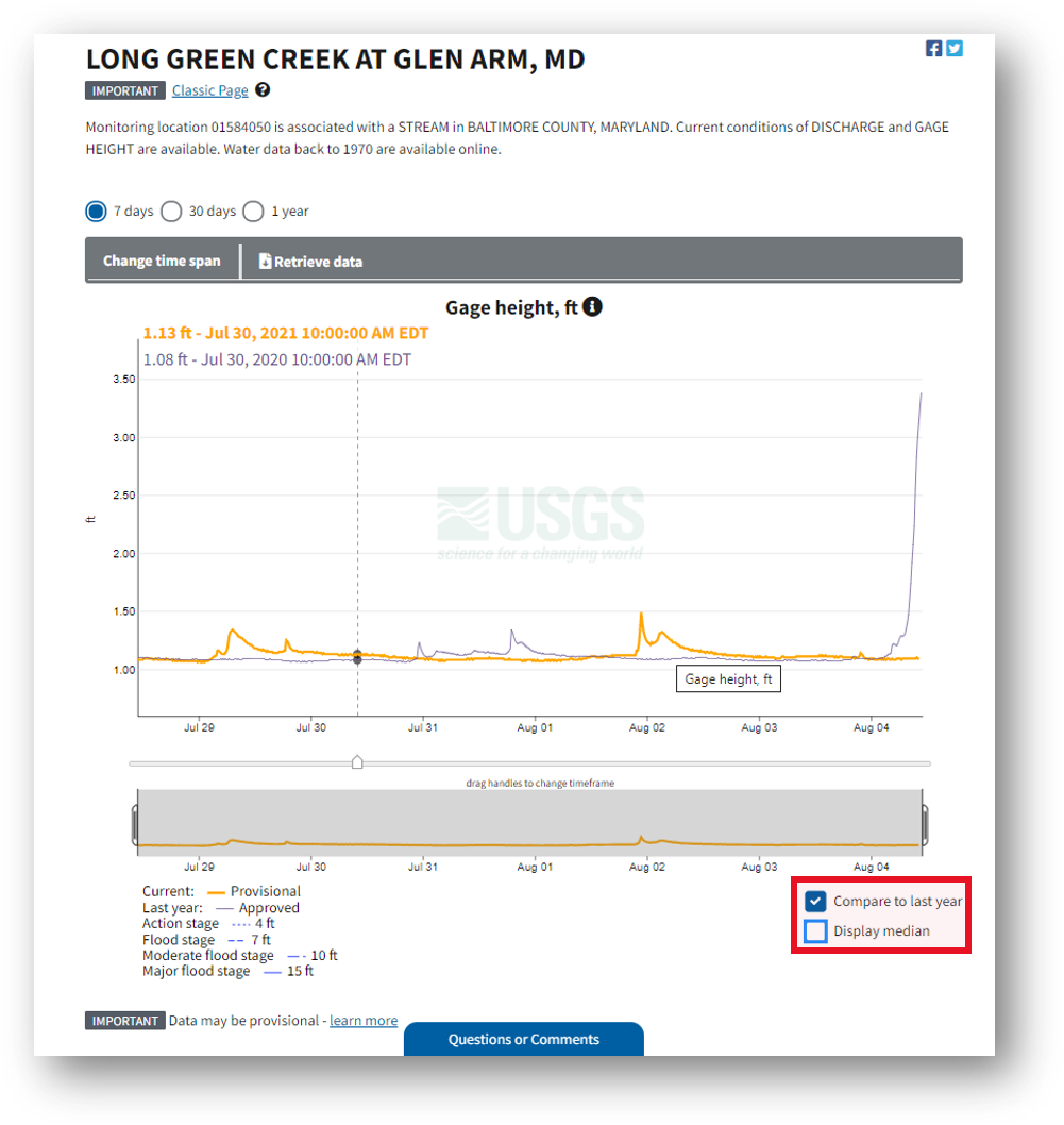 Screenshot that highlights the toggles for 'compare to last year' and 'display median,' located below the hydrograph, which is on every monitoring location page, including this one for Long Green Creek at Glen Arm, MD.