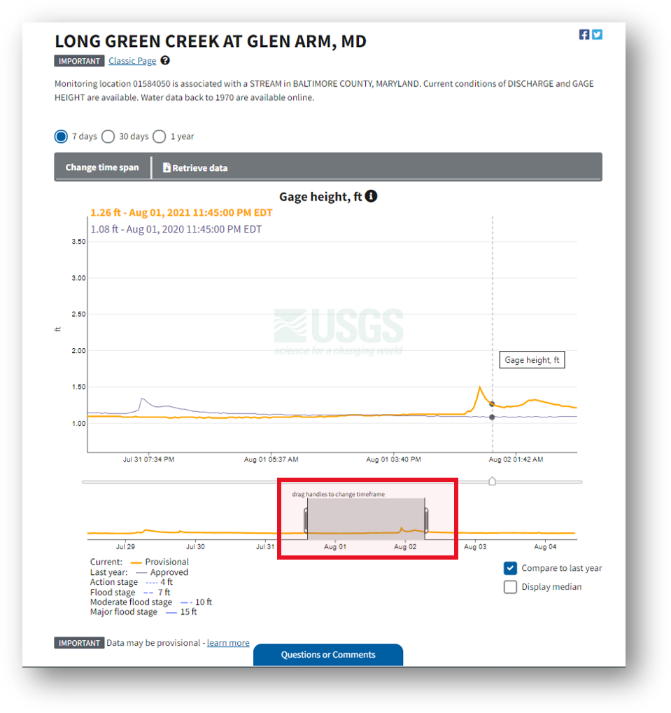 Screenshot that highlights the ability to alter the timeframe, which is located below the hydrograph, which is on every monitoring location page, including this one for Long Green Creek at Glen Arm, MD.