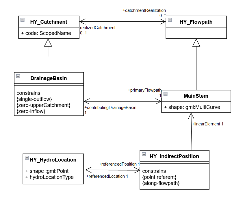 A Unified Modeling Language diagram showing how mainstem and drainage basin are sub classes of flowpath and catchment, respectively.