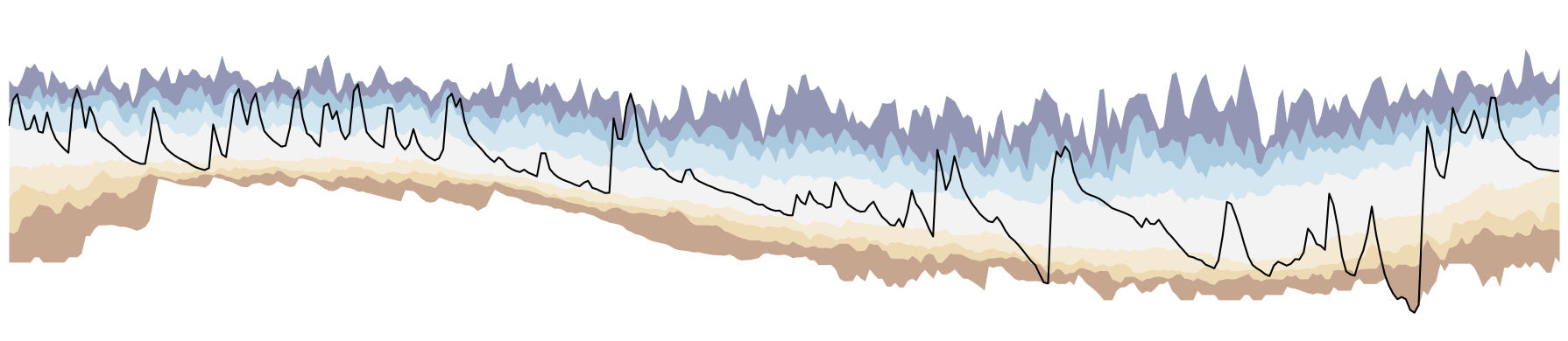 Streamflow hydrograph over a water year with color bands indicating flow percentile envelopes for each day in the year.