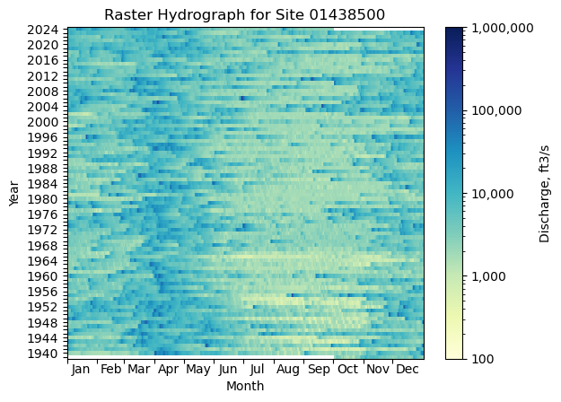 Heatmap containing rows of colored lines indicating daily stream discharge values. A color ramp appears on the right for reference.