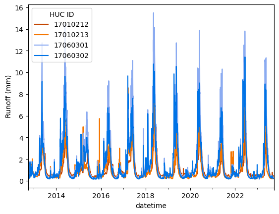 A time series plot showing four colored lines representing four HUC's.