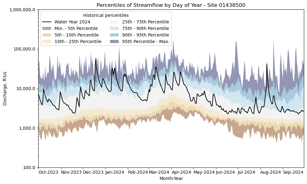 A time series plot with a black line of current daily streamflow percentiles superimposed on a shaded region colored by the range of daily historic streamflow percentiles.