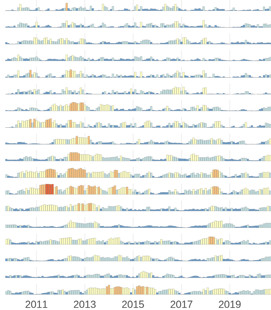 Timeseries bar charts set up so each row corresponds to one HUC02 hydrologic unit.