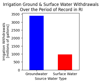 The bar plot above displays the cumulative irrigation withdrawals for groundwater (3351.8 millions of gallons) and surface water (955.2 millions of gallons) over the period of record for Rhode Island.