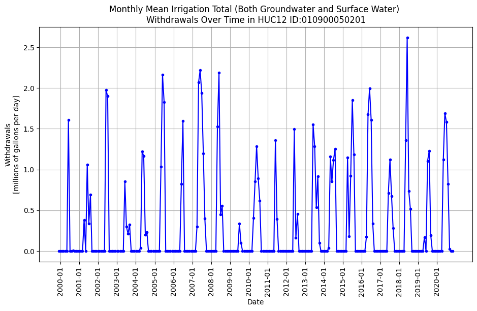 The time series above displays the monthly mean irrigation total (both groundwater and surface water) withdrawals from January 2000 to December 2020 for the Chipuxet River-Pawcatuck River 12-digit hydrologic unit (HUC12) in Rhode Island. Seasonal variations are evident, with higher total withdrawals occurring in the summer months of each year.