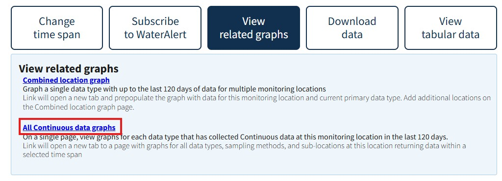 Screenshot of the View related graphs button of MLP showing a link to All Continuous data graphs, which will take you to the MLP: All Graphs page that shows a series of graphs for all continuous data types, similar to the familiar view on the legacy NWISWeb /uv pages.