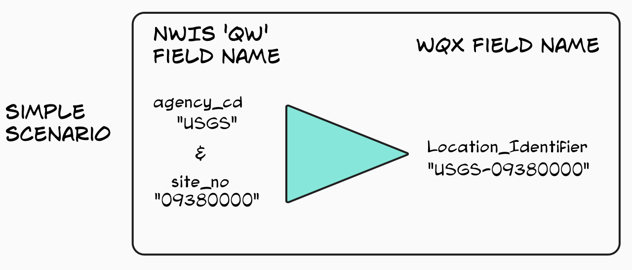 A schematic with two text columns and a triangle in between the columns indicating a flow of information from left to right. Text on the left is for legacy NWIS water quality data fields and text on the right shows the mapping to a WQX field name.