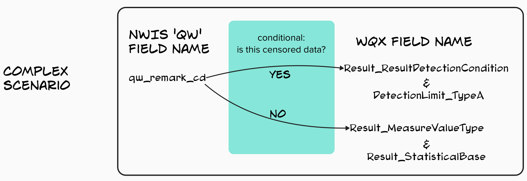 A schematic with two text columns and a box containing a logical decision point in between the columns indicating a flow of information from left to right. Text on the left is for legacy NWIS water quality data fields and text on the right shows the mapping to different sets of WQX field names.