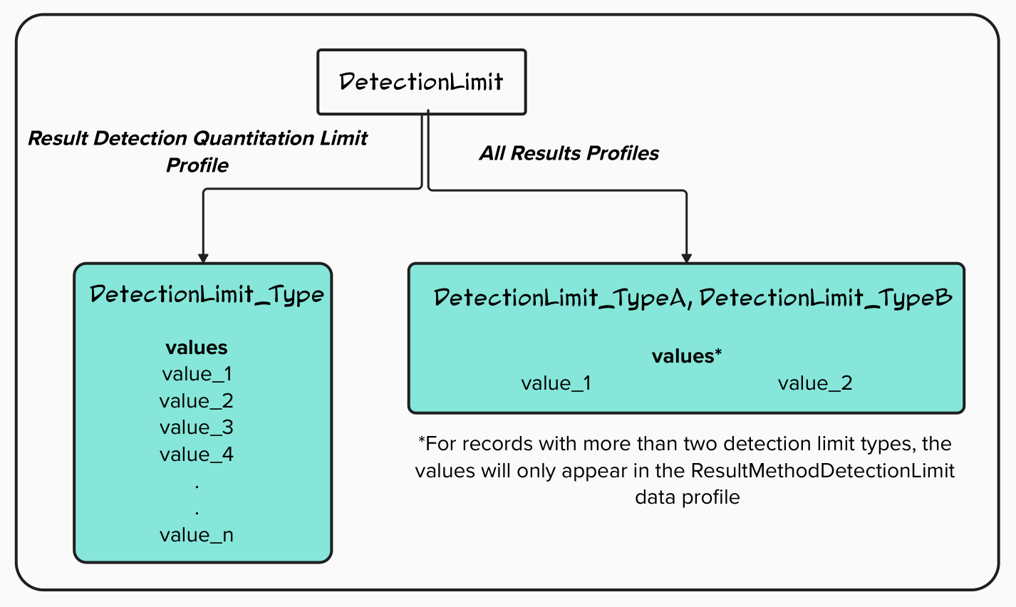 A flowchart illustrating how a user-selected data profile influences the output format of detection limit data.