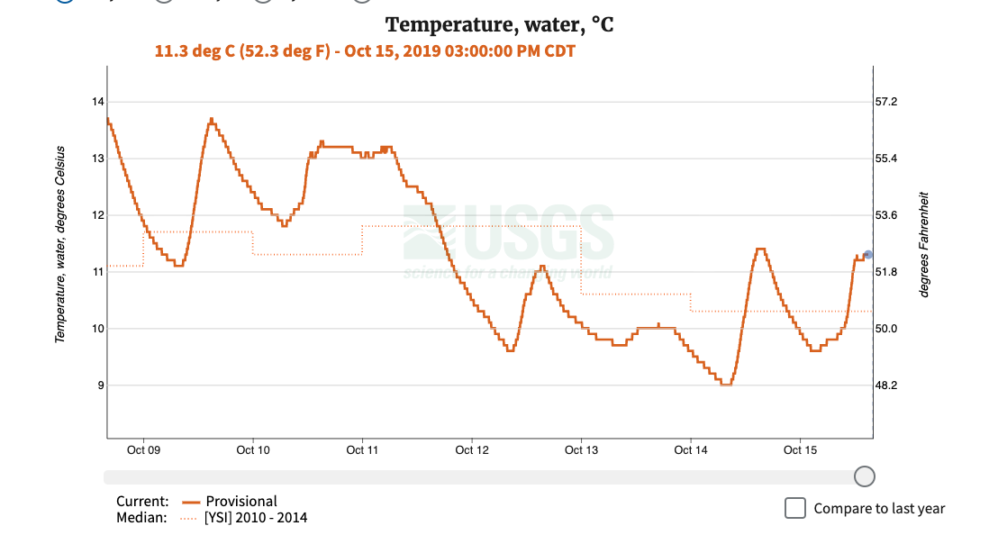 A hydrograph, with an orange line showing discharge data stacked in the upper third of the graph