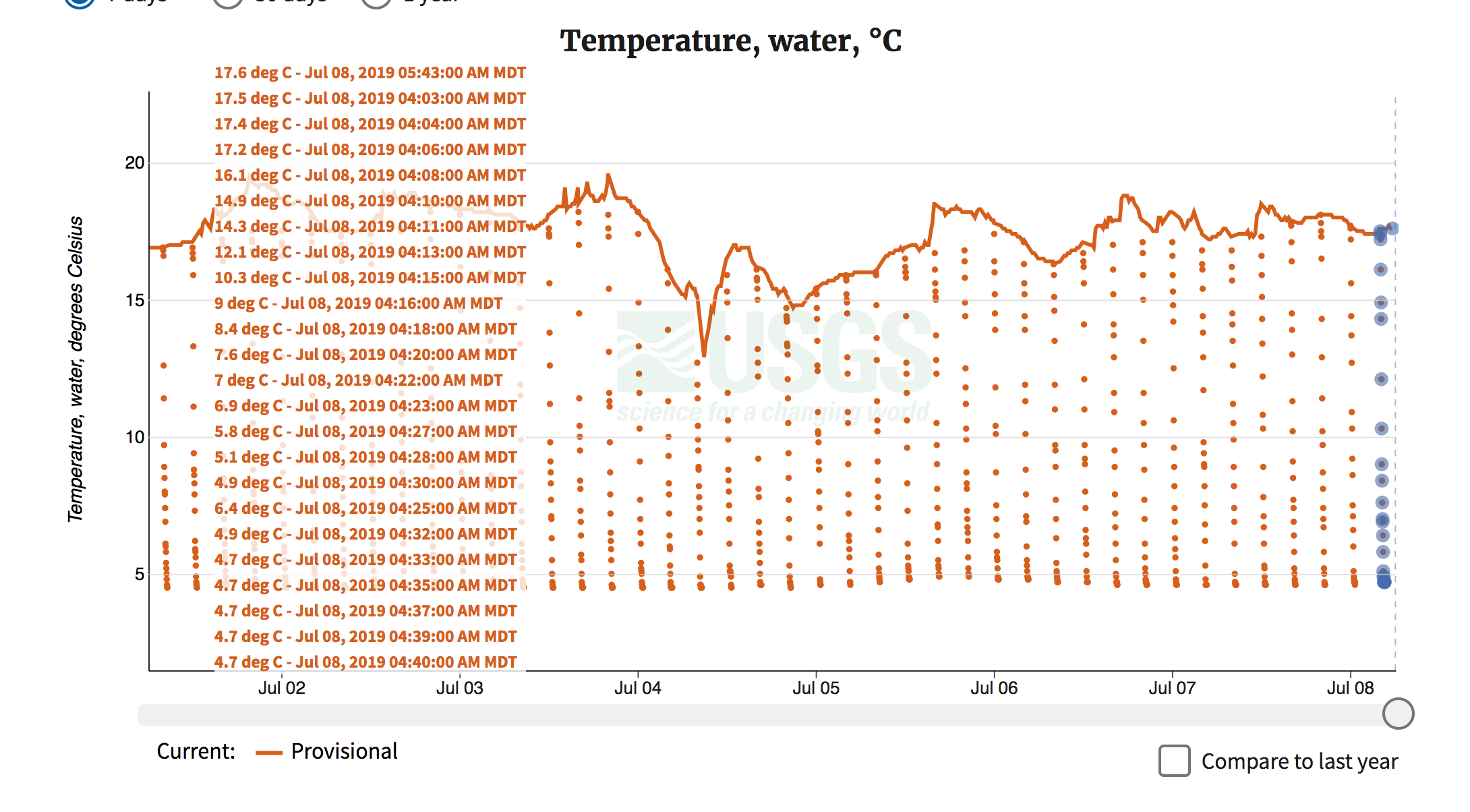 A screenshot of a graph showing many orange lines and dots, with text overlaying the lines such that everything is obscured by everything else