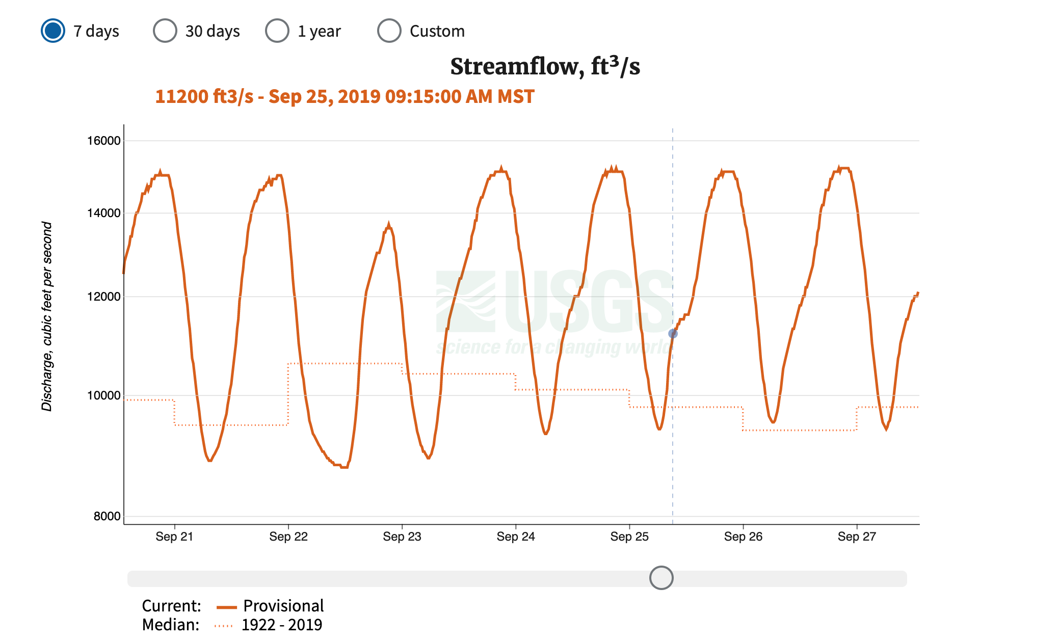 A graph showing discharge on the Colorado river as Lees Ferry. The data is using most of the area of the graph