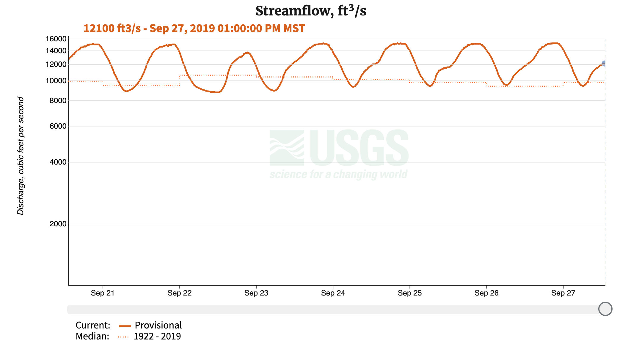 A hydrograph, with an orange line showing discharge data stacked in the upper third of the graph