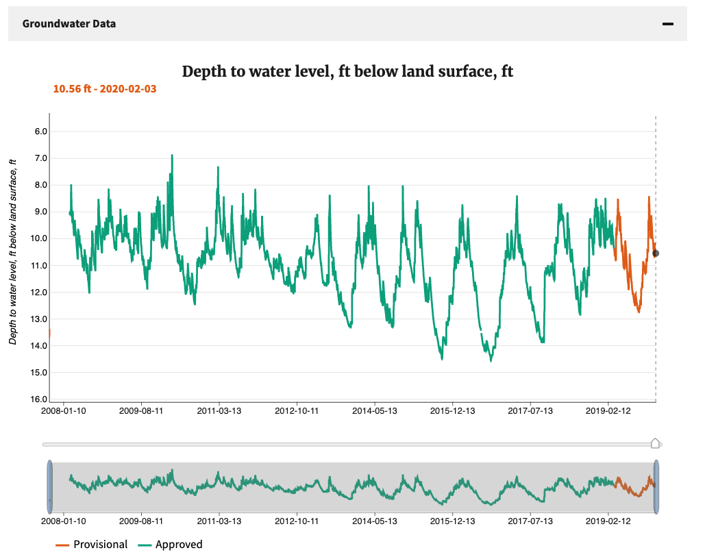 Screenshot of a graph of groundwater data.  There is an orange line representing provisonal data, and a green line representing approved data.