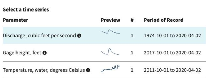 A table with parameter descriptions, preview, number of time series, and the period of record for a parameter at a site