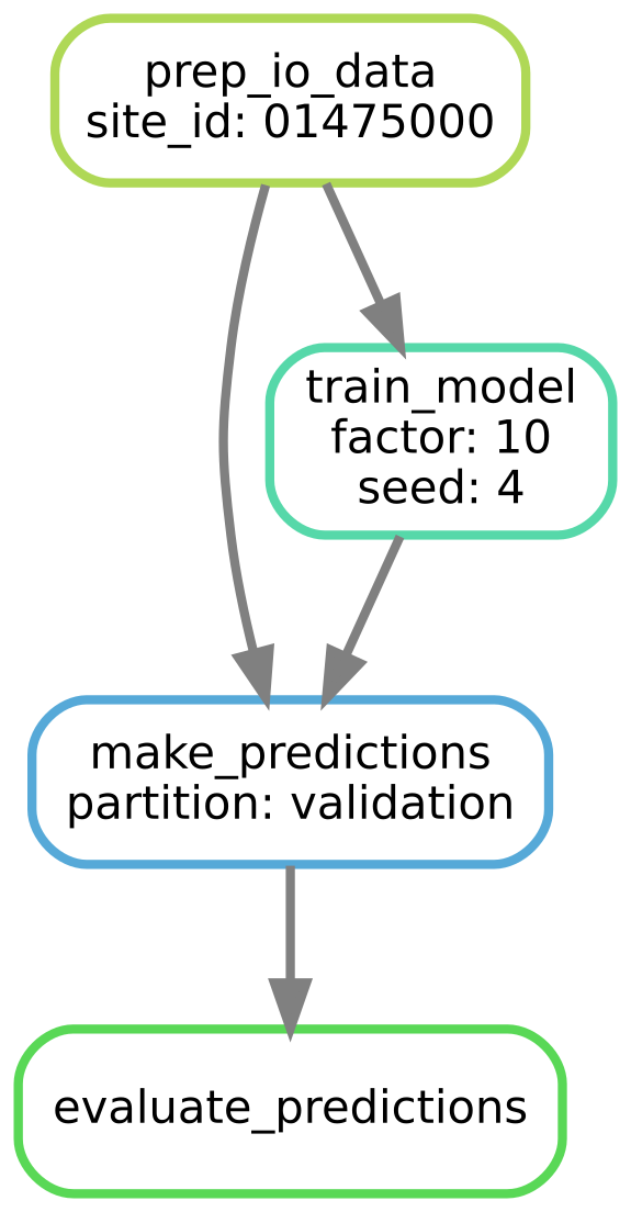 The DAG (directed acyclic graph) for producing performance metrics for one site, one multi-task scaling factor, and one random seed.