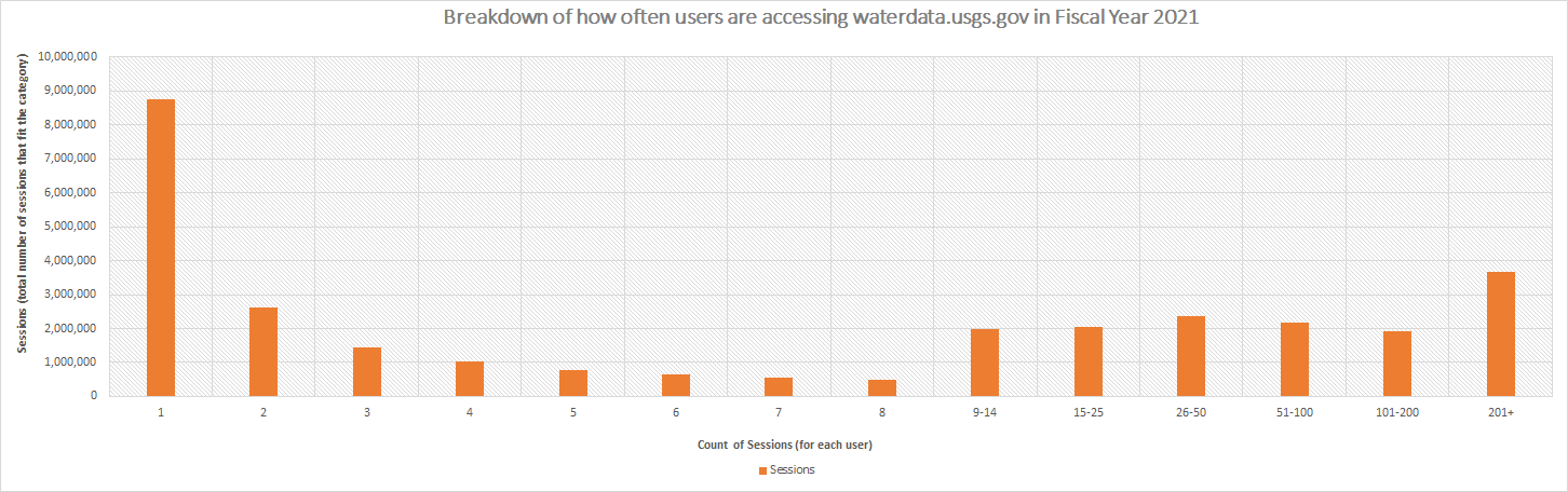 A graph of the count of sessions for each user.