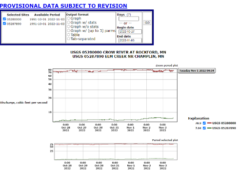 The image represents how the combined location hydrograph looked on legacy NWISWeb. At the top of the image are graph controls for selected sites, output format, and date ranges. Below the controls is a graph displaying discharge at two locations in Minnesota.