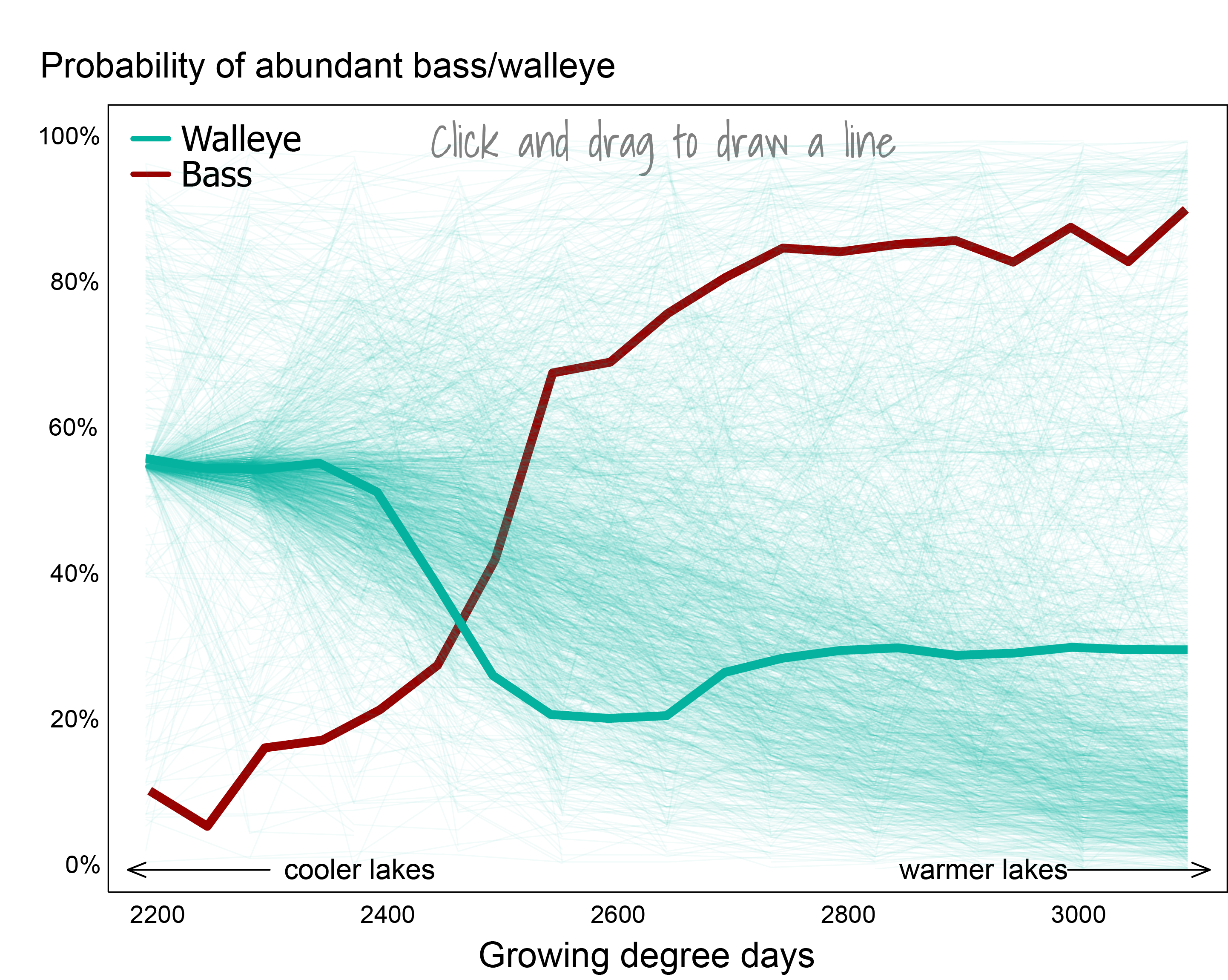 A plot depicting predicted probability of a lake supporting successful walleye reproduction and high largemouth bass abundance as a function of water temperature (growing degree days). Probabilities are based on a statistical model that incorporates other lake characteristics such as water clarity and lake size. Image comes from https://labs.waterdata.usgs.gov/visualizations/climate-change-walleye-bass/index.html. Pattern shows that abundance of walleye generally decreases with warmer temperatures in this range while abundance of bass generally increases with warmer temperatures. Overlaid in a lighter lineweight but similar color to the walleye line are 1550 gueses by visitors to the data visualization as to what they thought the walleye pattern was before it was revealed. There is a lot of variability in the guesses, but the majority of guesses do correctly predict that walleye are less likely to be abundant in warmer temperatures.
