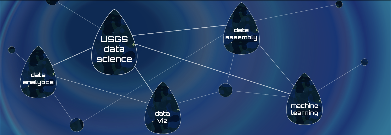 An abstract network diagram that has eleven nodes, five with text. The largest node says _USGS data science_, and the other four smaller text nodes list the four main capabilities of the USGS water data science branch: _data viz_, _machine learning_, _data analytics_, and _data assembly_. Background is blue with feel good vibes.