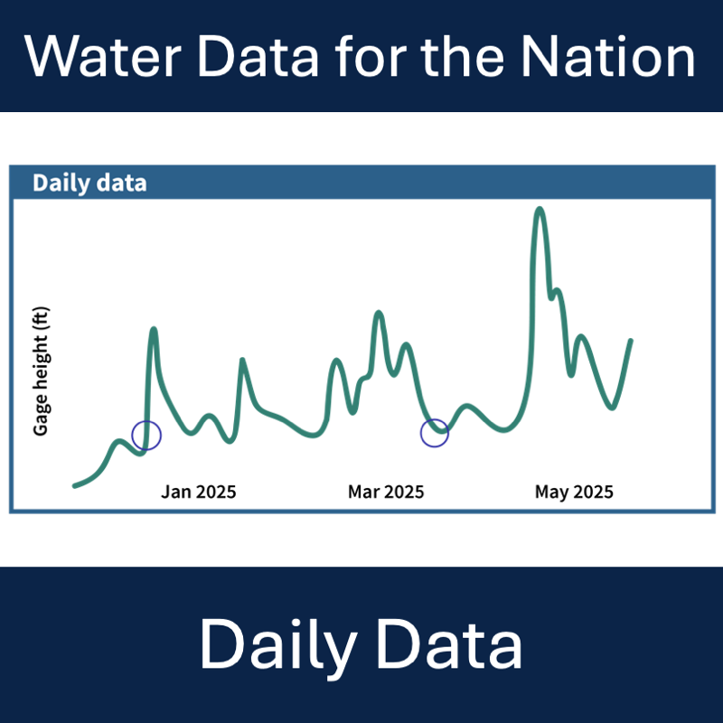 Daily data in Water Data for the Nation
