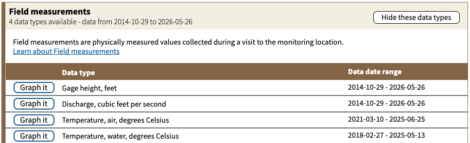 Screenshot of the Field Measurements data availability section from the Monitoring Location Pages.