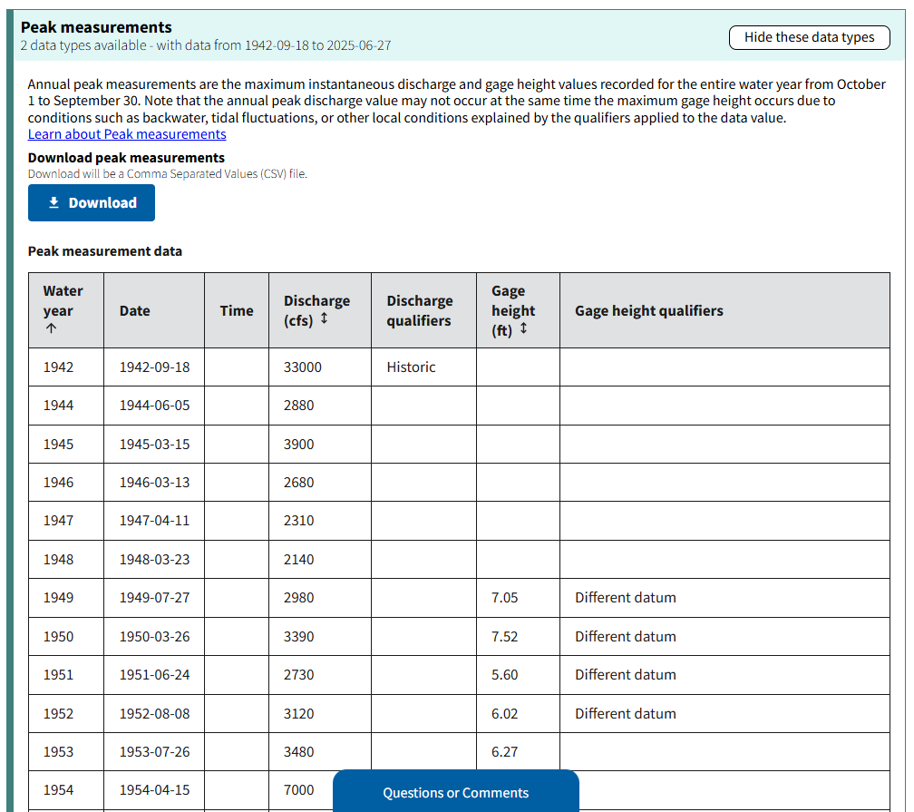 Screenshot of the MLP for Eau Galle River at Spring Valley WI showing a table of peak discharge and gage height measurements back to 1942.