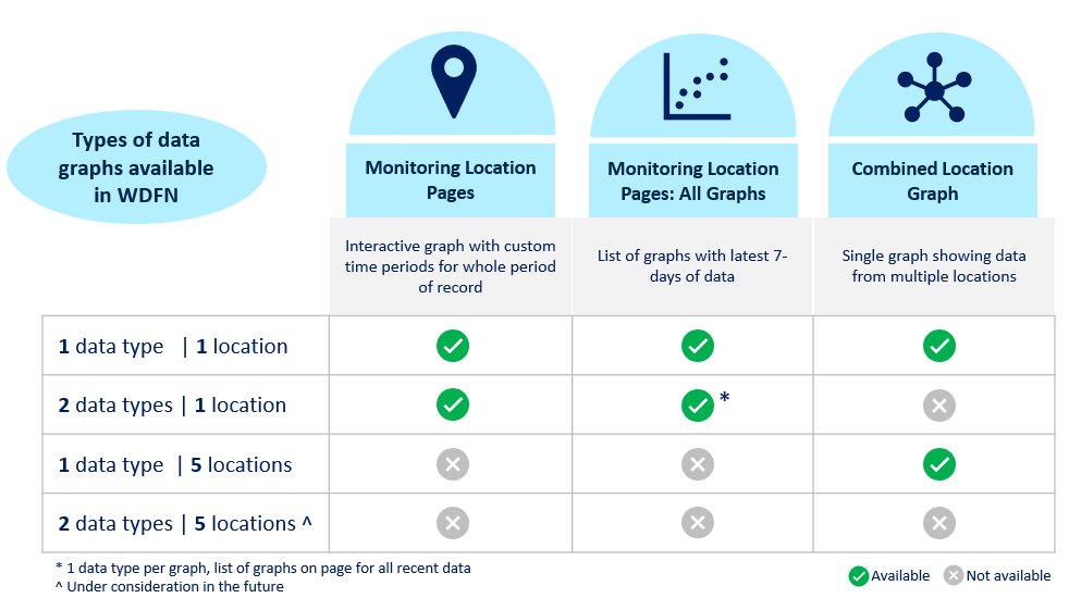 Image describing the types of data graphs available in WDFN.  1 data type, 1 location is available in the Monitoring Location Pages, All Graphs, and Combined Location Graph.  2 data types, 1 location is available on the Monitoring Location Pages and All Graphs (with All Graphs a list of graphs).  1 data type, 5 locations is available on the Combined Location Graph.  2 data types, 5 locations is not available at this time in WDFN though it is under consideration for the future.