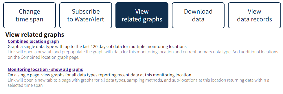 The View related graphs button selected on the Monitoring Location Page, showing the two links and descriptions for the Combined Location Graph and All Graphs pages, a key new section allowing users to link between these related features.