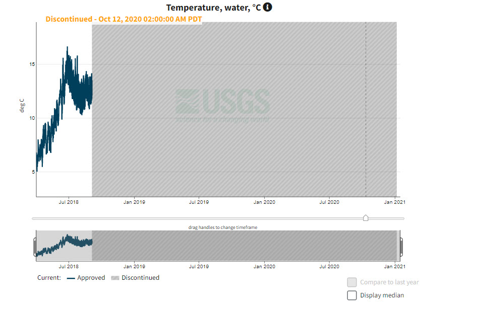 a screenshot of a hydrograph that has a grayed out portion reflecting no data over a period of time.