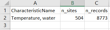A screenshot of the log file csv generated by the pipeline. The log file includes a table with the following columns: characteristic name, number of sites, and number of records. The record depcited is for water temperature. It includes 504 sites and 8773 records.