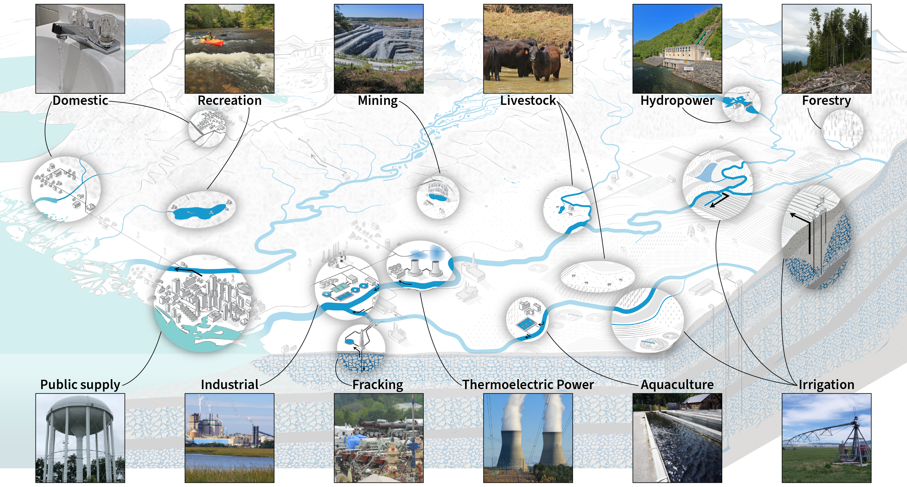 A graphic of the new Water Cycle Diagram with real-life images that depict 12 different categories of water use. The real-life images connect to the related elements on the diagram. For example, a photo of industrial farming with the label 'livestock' connects to grazing and agricultural areas of the diagram.