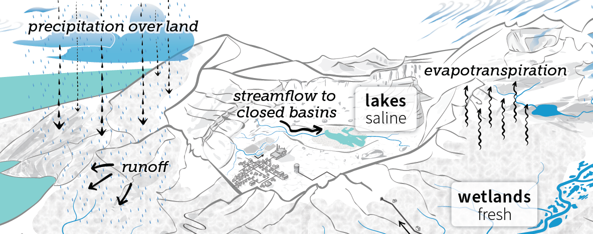 A zoomed in view of the water cycle diagram showing a variety of arrow types that represented different fluxes. The arrows for precipitation emulate downward movement of rain or snow. Arrows representing runoff parallel the downward incline of a mountain. Streamflow into a closed basin is represented by an arrow that mimics the flowing movement of water through a stream. Evapotranspiration is depicted by wavy arrows pointing upwards to the atmosphere.