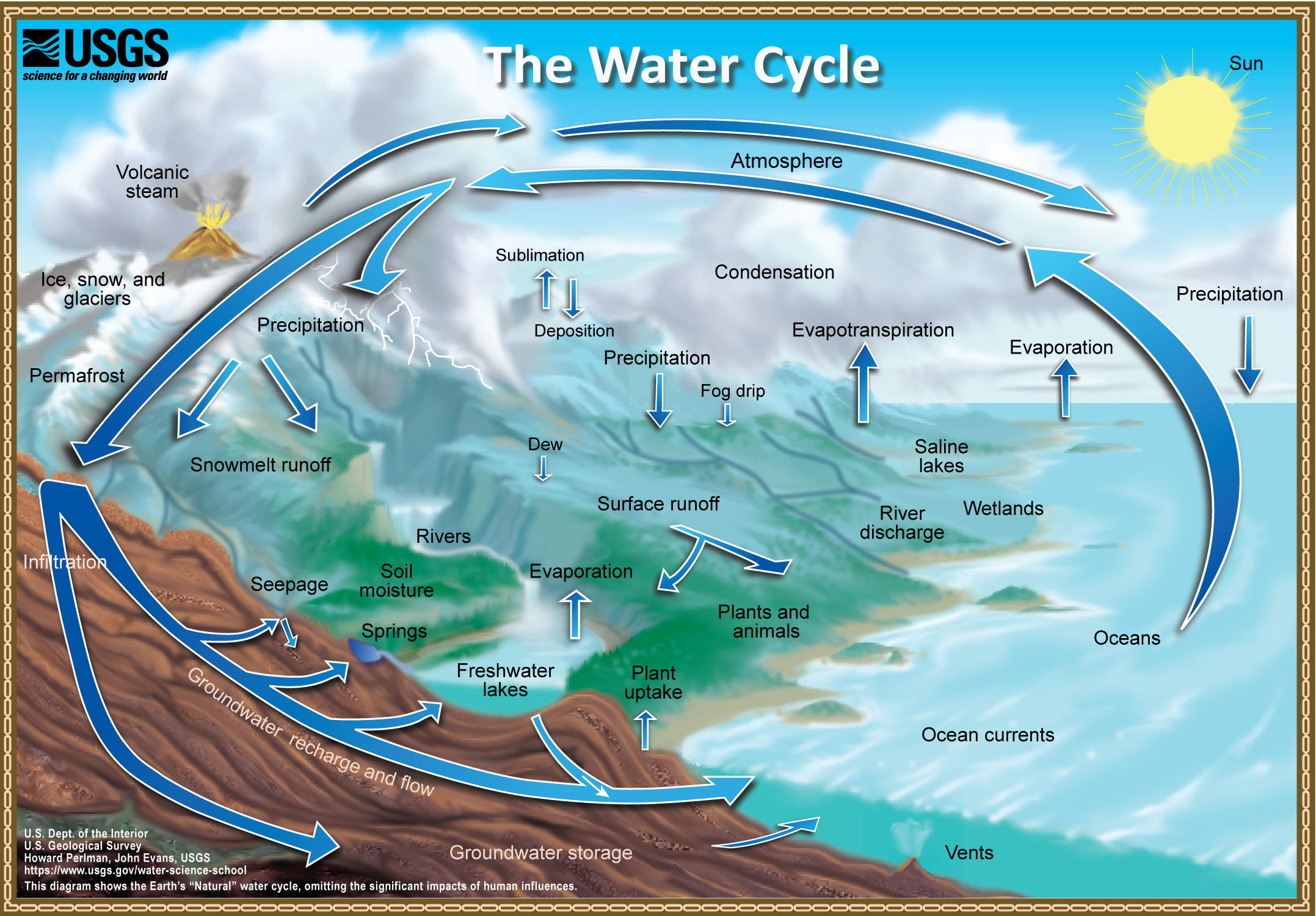 The illustration looks out over a landscape with an ocean and a large landmass. The front side of the landscape is cut away to show the subsurface. A big, sweeping circle of blue arrows depicts where water moves between places where is it stored. Smaller blue arrows show additional water movement processes.