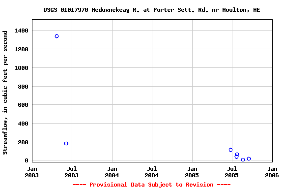 Graph of streamflow measurement data at USGS 01017970 Meduxnekeag R. at Porter Sett. Rd. nr Houlton, ME