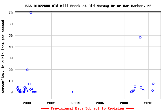 Graph of streamflow measurement data at USGS 01022800 Old Mill Brook at Old Norway Dr nr Bar Harbor, ME