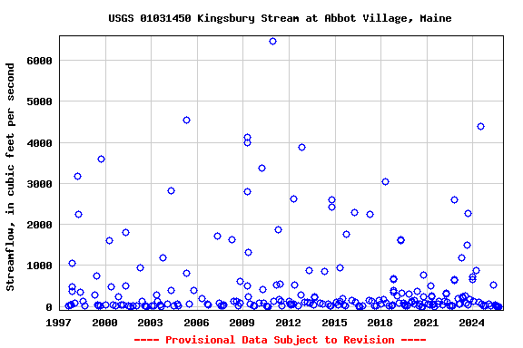 Graph of streamflow measurement data at USGS 01031450 Kingsbury Stream at Abbot Village, Maine