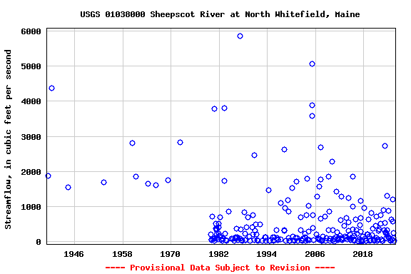 Graph of streamflow measurement data at USGS 01038000 Sheepscot River at North Whitefield, Maine