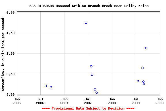 Graph of streamflow measurement data at USGS 01069695 Unnamed trib to Branch Brook near Wells, Maine