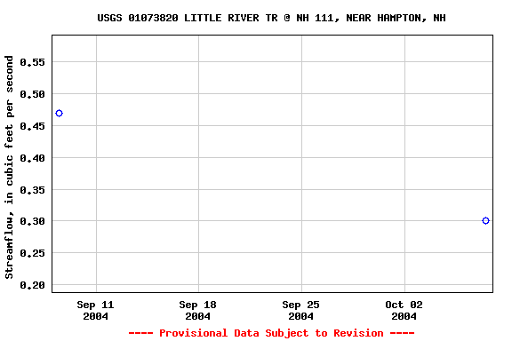 Graph of streamflow measurement data at USGS 01073820 LITTLE RIVER TR @ NH 111, NEAR HAMPTON, NH