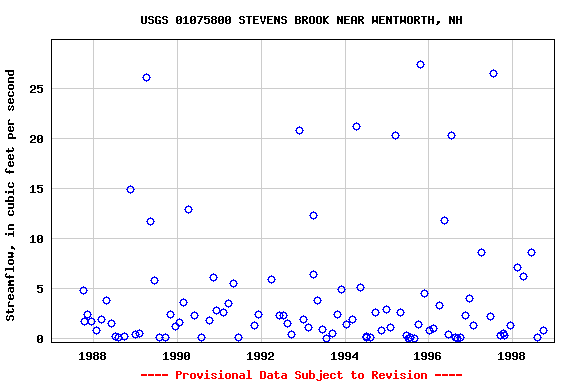 Graph of streamflow measurement data at USGS 01075800 STEVENS BROOK NEAR WENTWORTH, NH