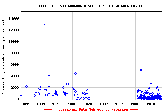 Graph of streamflow measurement data at USGS 01089500 SUNCOOK RIVER AT NORTH CHICHESTER, NH