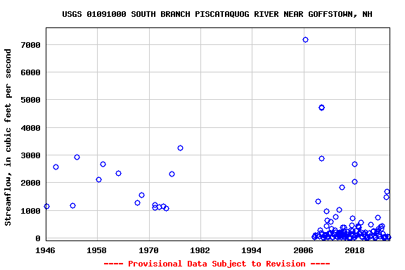 Graph of streamflow measurement data at USGS 01091000 SOUTH BRANCH PISCATAQUOG RIVER NEAR GOFFSTOWN, NH