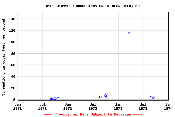 Graph of streamflow measurement data at USGS 01095880 NONACOICUS BROOK NEAR AYER, MA
