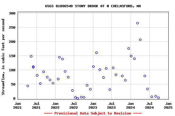 Graph of streamflow measurement data at USGS 01096548 STONY BROOK AT N CHELMSFORD, MA