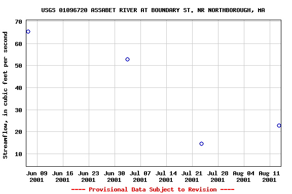 Graph of streamflow measurement data at USGS 01096720 ASSABET RIVER AT BOUNDARY ST. NR NORTHBOROUGH, MA