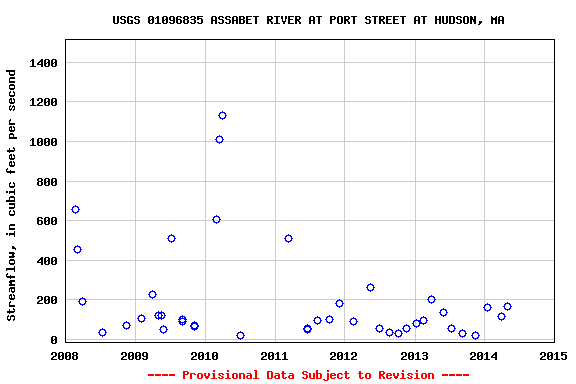 Graph of streamflow measurement data at USGS 01096835 ASSABET RIVER AT PORT STREET AT HUDSON, MA
